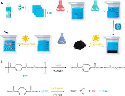 Facile H2PdCl4-induced photoreforming of insoluble PET waste for C1-C3 compound production